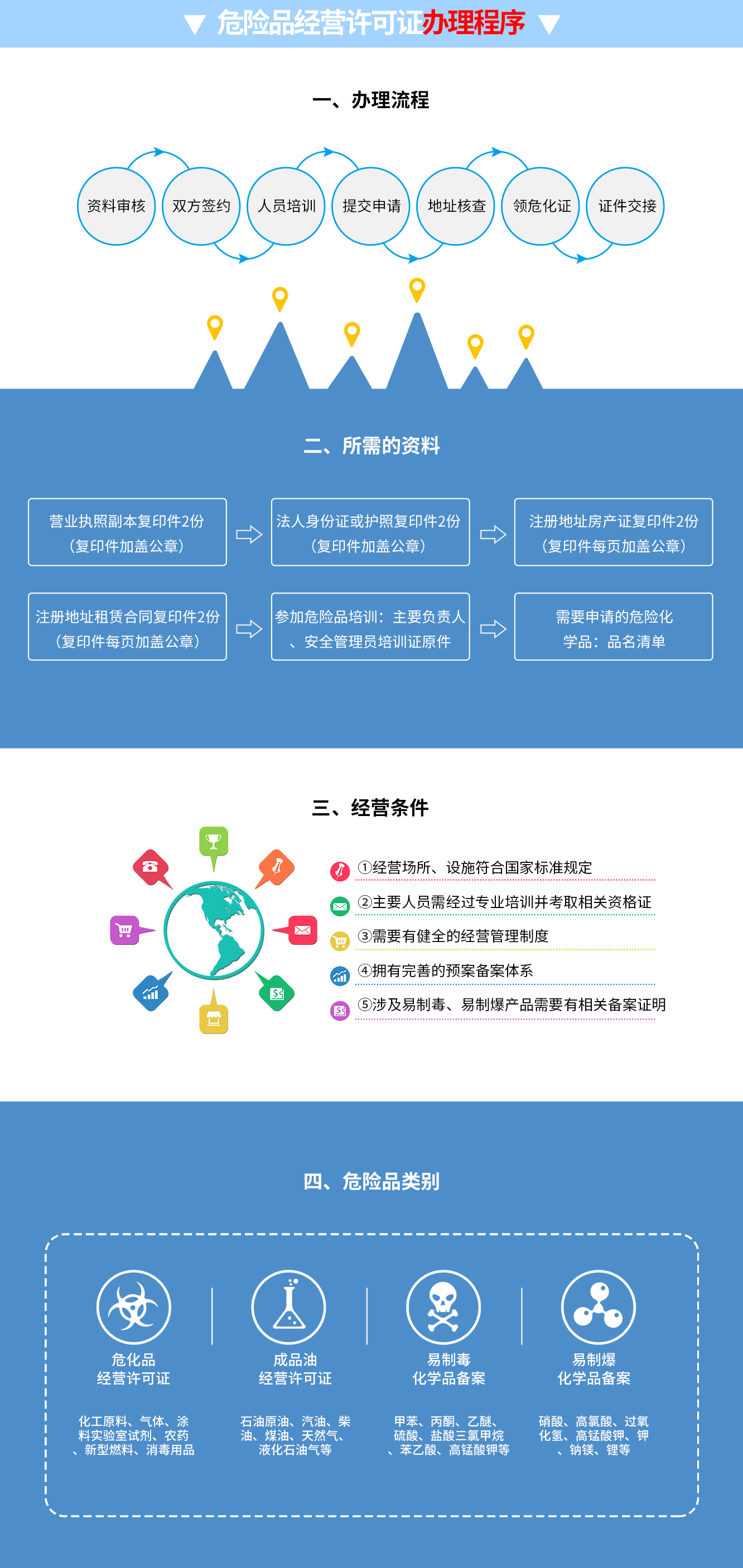 危险品经营许可证